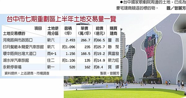 台中市七期重劃區上半年土地交易量一覽●台中國家歌劇院周邊的土地,已成為豪宅建商競逐的標的物。圖/曾麗芳