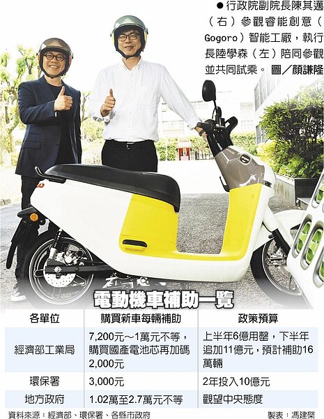電動機車補助一覽行政院副院長陳其邁(右)參觀睿能創意(Gogoro)智能工廠,執行長陸學森(左)陪同參觀並共同試乘。圖/顏謙隆