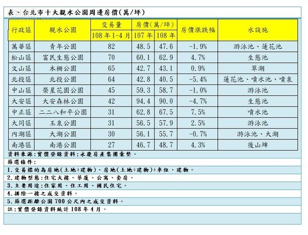 永慶房屋公佈台北市十大親水公園宅房價及交易量。（永慶房屋提供）