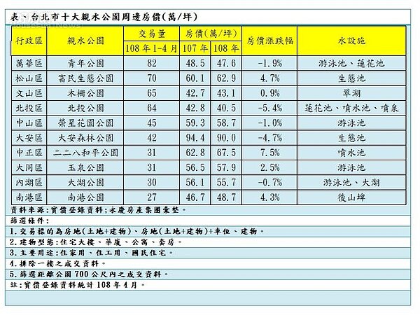 永慶房屋公佈台北市十大親水公園宅房價及交易量。(永慶房屋提供)