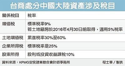 台商賣大陸資產 須留意四稅事。經濟日報提供
