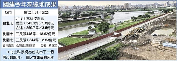 國建今年來獵地成果→北士科被視為台北市下一個房市激戰地。圖/中時資料照片