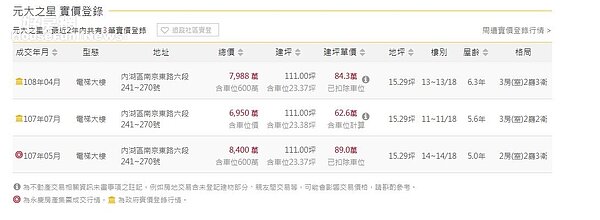 元大之星實價登錄。圖/永慶房屋提供