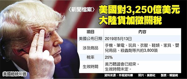 〈新聞檔案〉美國對3,250億美元大陸貨加徵關稅