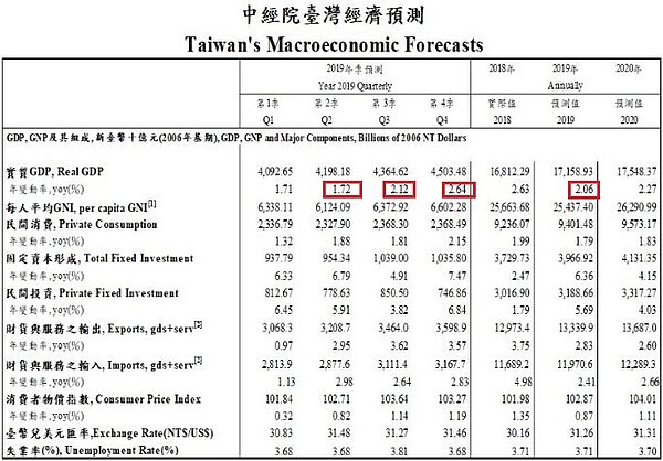 2019年第3季台灣經濟預測。(圖/中經院)