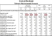 中經院下修GDP至2.06％　驚險保2