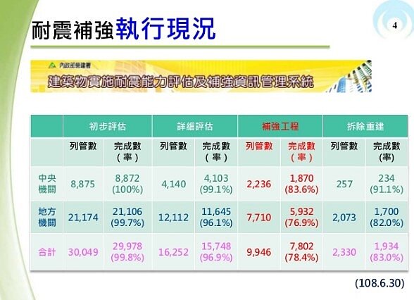 公有老舊建築耐震補強加速執行策略。（圖／行政院）