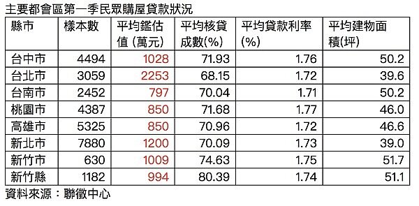 主要都會區第一季民眾購屋貸款狀況。圖/聯徵中心提供