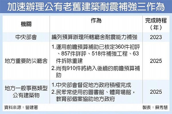 加速辦理公有老舊建築耐震補強三作為