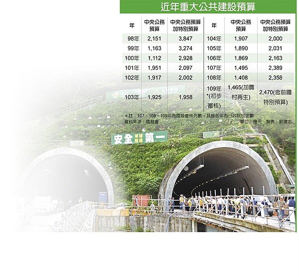 近年重大公共建設預算