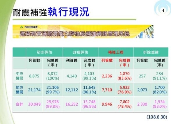 危老都更難辦理蘇揆督促老建物耐震補強 好房網news
