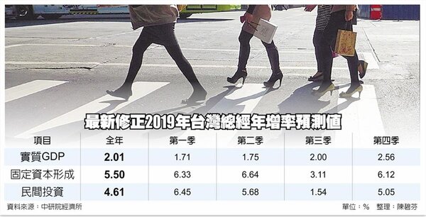 最新修正2019年台灣總經年增率預測值