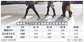 中研院下修今年經濟成長至2.01％