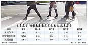 中研院下修今年經濟成長至2.01％