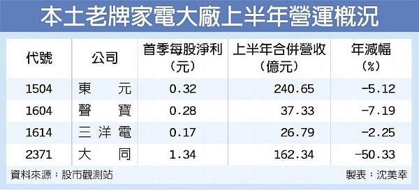 本土老牌家電大廠上半年營運概況