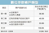 純網銀效應　金管會鬆綁數位存款帳戶規定