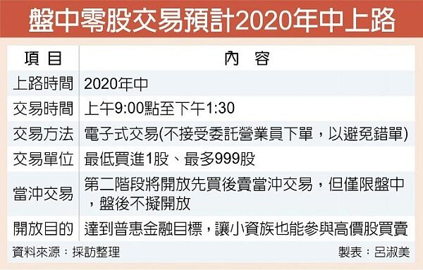 盤中零股交易預計2020年中上路。