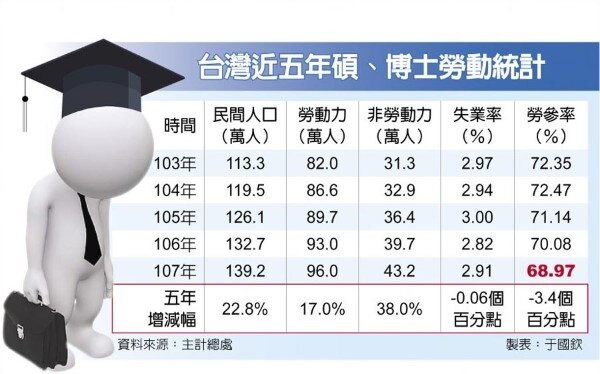 台灣近五年碩、博士勞動統計。