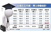 高學歷就業拉警報！碩博士勞參率跌破七成