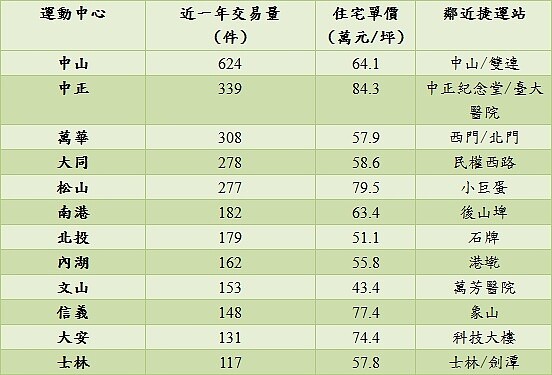 台北市運動宅交易量與周邊房價