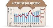 五大銀行新增房貸金額利率雙跌