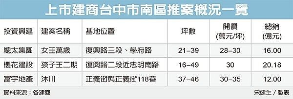 建商推案 卡位中市南區 經濟日報提供