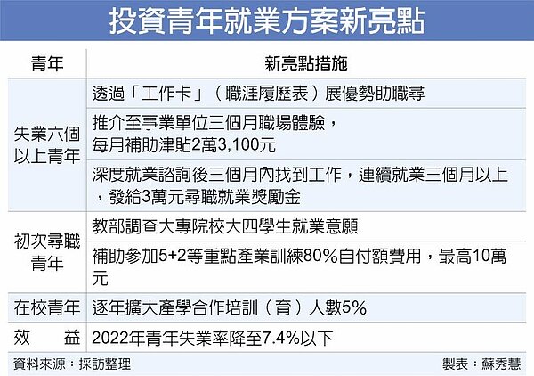 投資青年就業方案新亮點