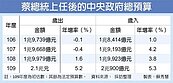 拚經濟　明年總預算歲出大增5.2％