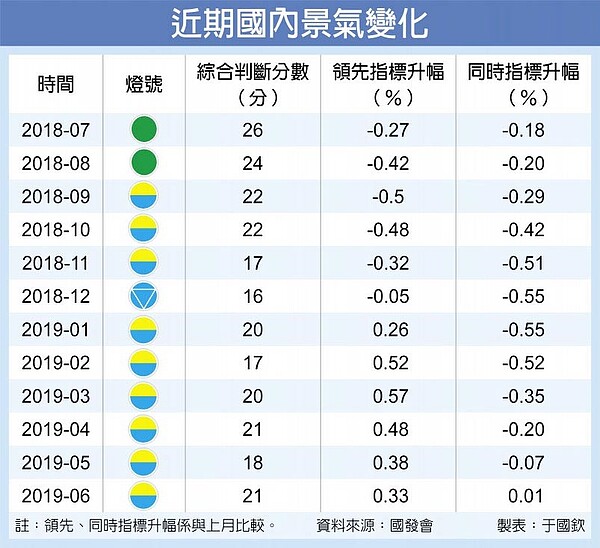 近期國內景氣變化。