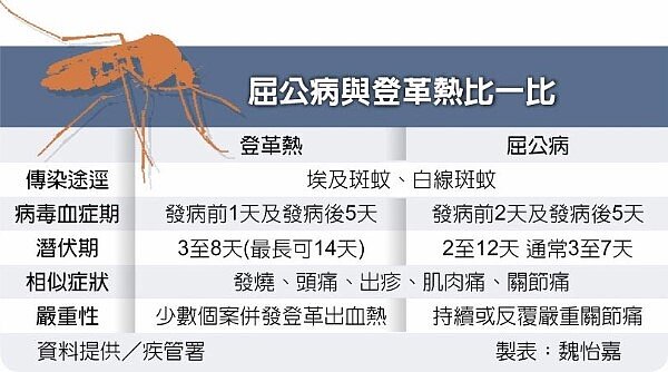 屈公病與登革熱比一比