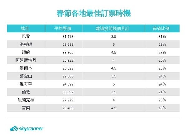 2020春節各地最佳訂票時機。圖/Skyscanner提供