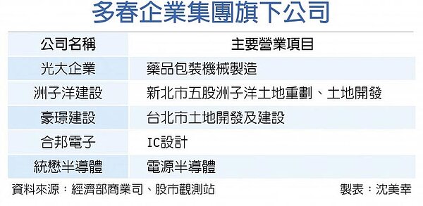 多春企業集團旗下公司