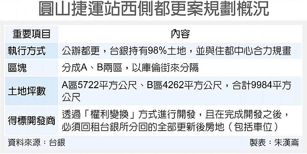 圓山捷運站西側都更案規劃概況