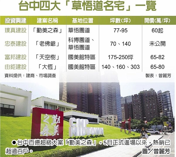台中四大「草悟道名宅」一覽台中百億超級大案「勤美之森」,5月正式進場以來,熱銷已超過百戶。圖/曾麗芳