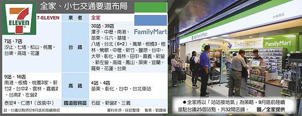 全家、小七交通要道布局　全家將以「站站接地氣」為策略，9月底前陸續進駐台鐵25個站點、共32間店舖。圖／全家提供
