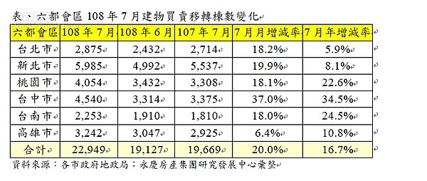 內政部公布7月房屋買賣轉移棟數。