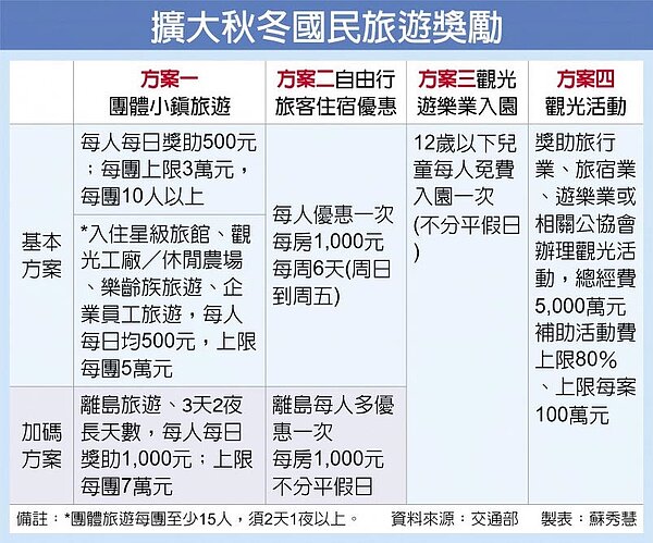 擴大秋冬國民旅遊獎勵