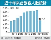 陸客不來　今年來台旅客恐見負成長