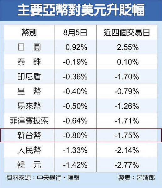 主要亞幣對美元升貶幅
