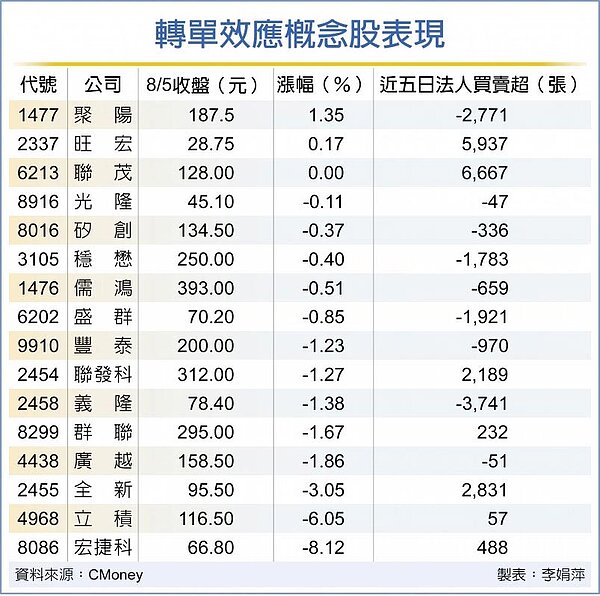 轉單效應概念股表現