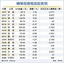 資金新寵　轉單受惠股迎生機