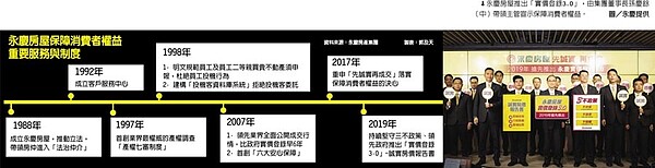 永慶房屋保障消費者權益重要服務與制度
