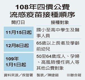 108年四價公費流感疫苗接種順序資料來源/疾管署 製表/陳婕翎