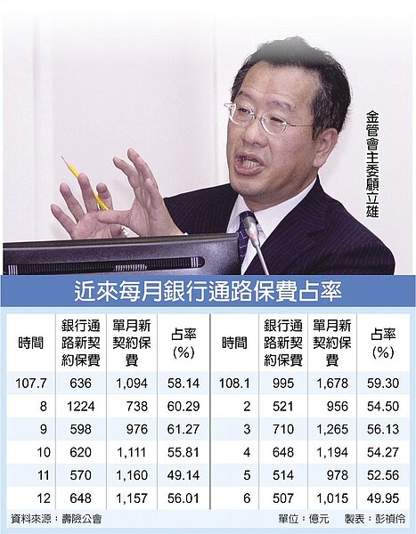 近來每月銀行通路保費占率金管會主委顧立雄