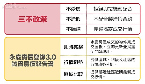 永慶房屋三不政策及永慶房屋誠實報告書。（好房網新聞中心）