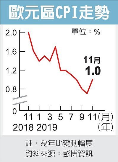 歐元區11月通膨加速攀升,10月失業率進一步下降,顯示景氣出現進一步改善的訊號。