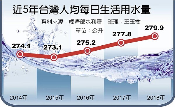 近5年台灣人均每日生活用水量