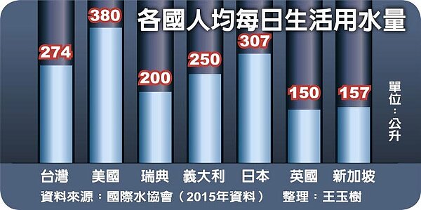 各國人均每日生活用水量