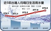 每日生活用水280公升　飆新高