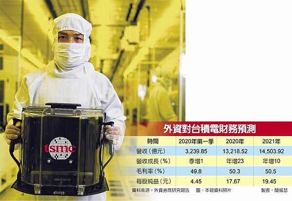 外資對台積電財務預測